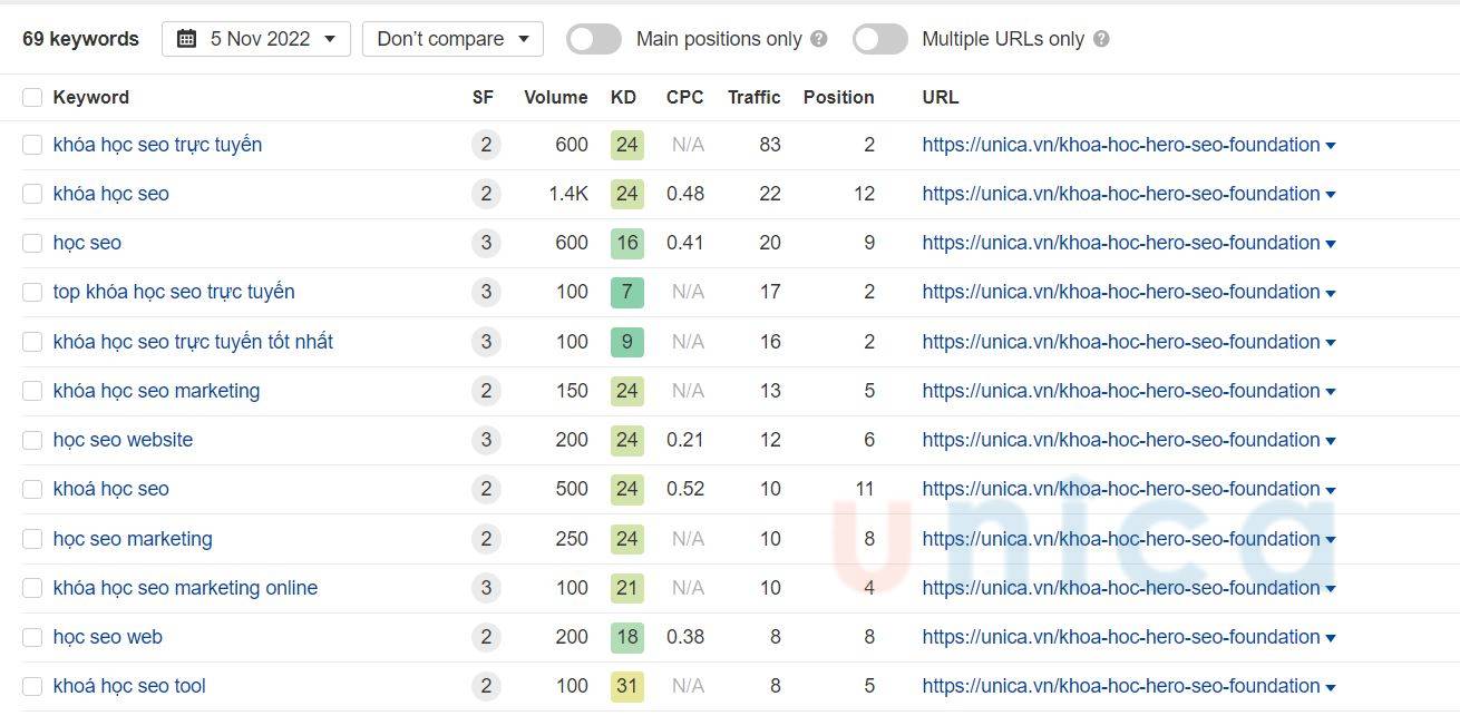 keyword-ahref-khoa-hoc-seo