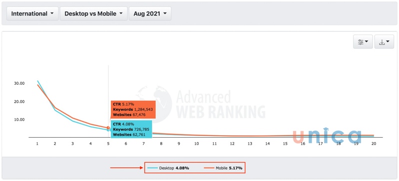 ty-le-ctr-cua-website-dung-vi-tri-thu-5-traffic-tam-tinh