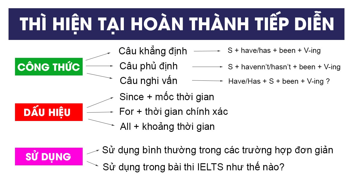 thi-hien-tai-hoan-thanh-tiep-dien