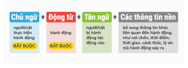 Cấu trúc ngữ pháp tiếng anh