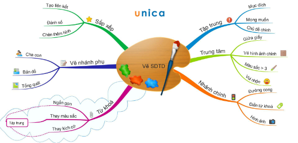 Hướng dẫn cách vẽ sơ đồ tư duy trên word mà người mới nên biết