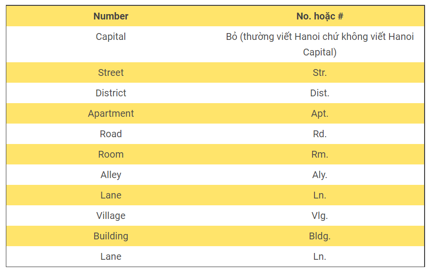 Cách viết tắt địa chỉ bằng Tiếng Anh