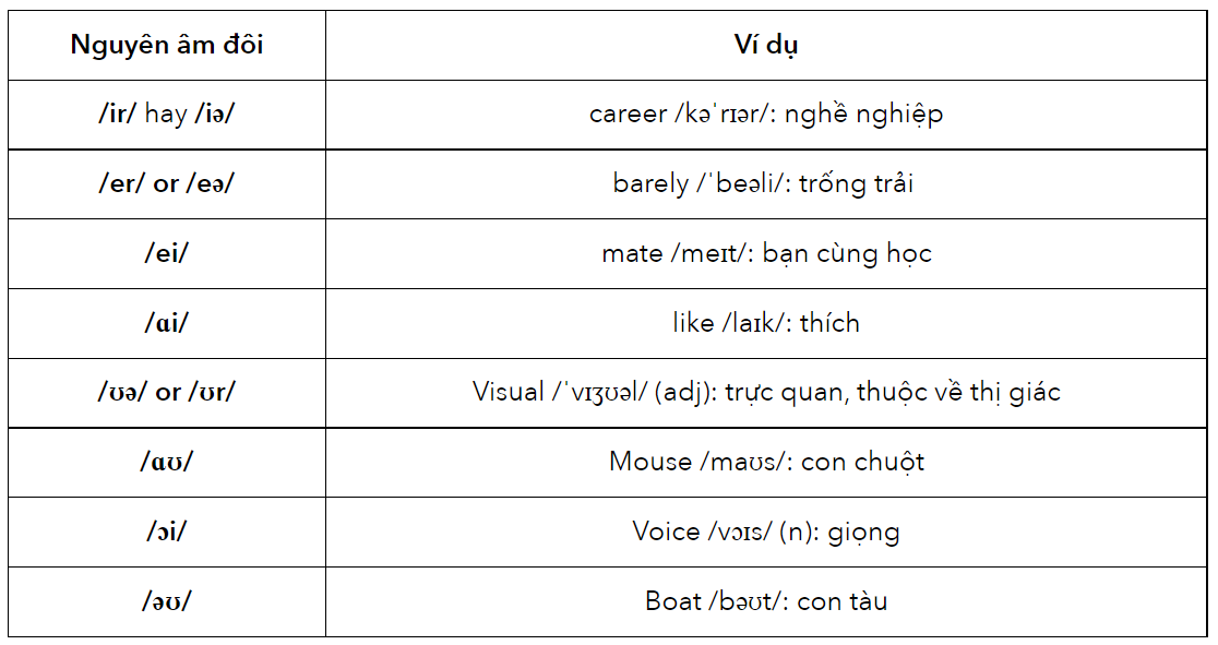 Nguyên âm đôi trong Tiếng Anh