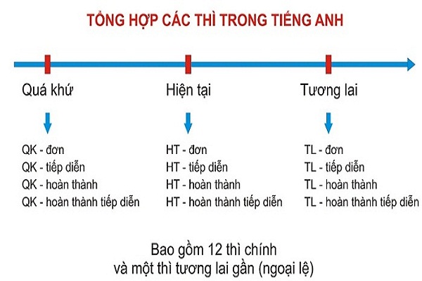 cong-thuc-12-thi-trong-tieng-anh