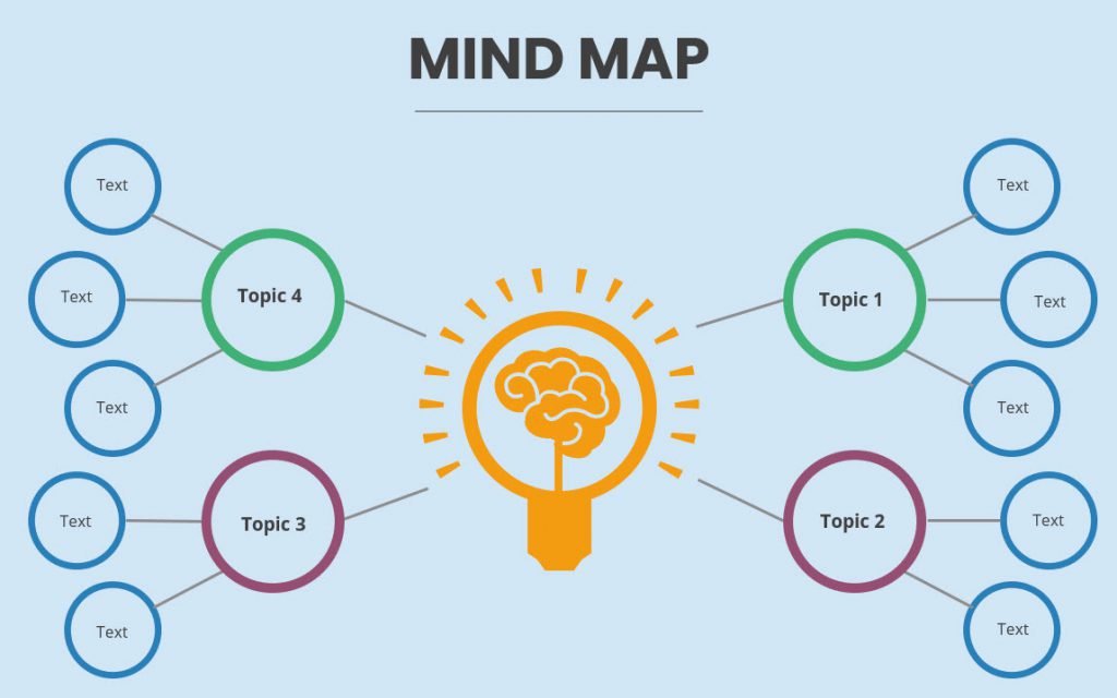 Các bước để tạo bản đồ tư duy mindmap hiệu quả