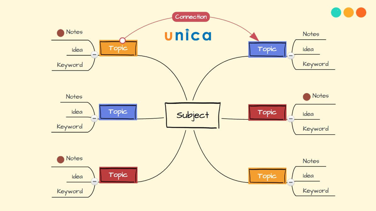 Cách Vẽ Sơ Đồ Tư Duy Đẹp Mắt, Dễ Nhớ Dễ Học Bạn Nên Biết