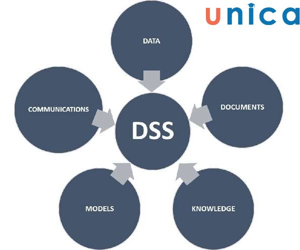Thành phần của hệ thống ra quyết định (DSS)