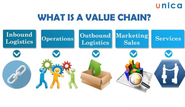 Mô hình chuỗi giá trị giúp tối ưu hoá chi phí và tăng cường độ cạnh tranh