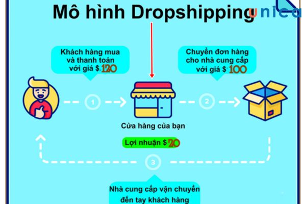 Mô hình kinh doanh dropshipping