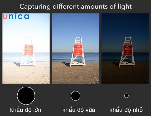 Khẩu độ là độ mở của ống kính