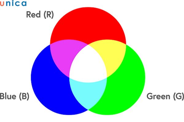 Màu cộng chính là mô hình màu RGB