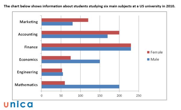 Định dạng biểu đồ