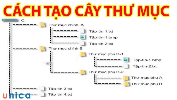 Dễ dàng di chuyển, sắp xếp lại và quản lý các phần của tài liệu