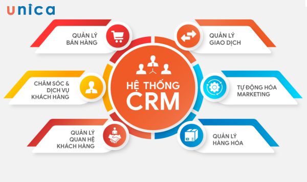 CRM là viết tắt của Customer Relationship Management