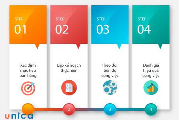 Mẫu chiến lược bán hàng để lên kế hoạch và thực hiện các hoạt động bán hàng của doanh nghiệp