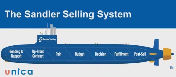 Phương pháp bán hàng Sandler Selling System