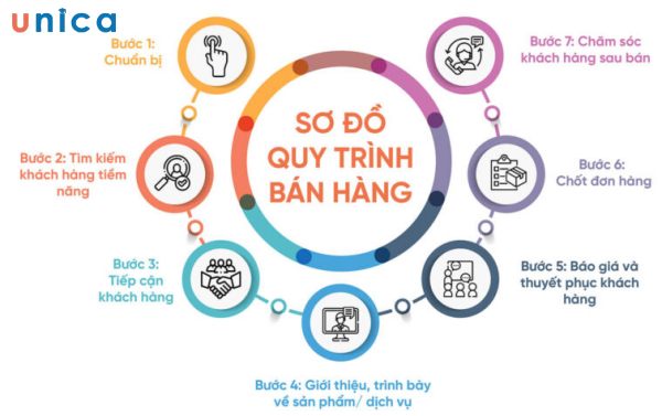Sơ đồ hóa quy trình bán hàng