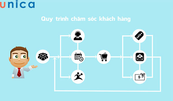 Quy trình chăm sóc khách hàng sau bán hiệu quả