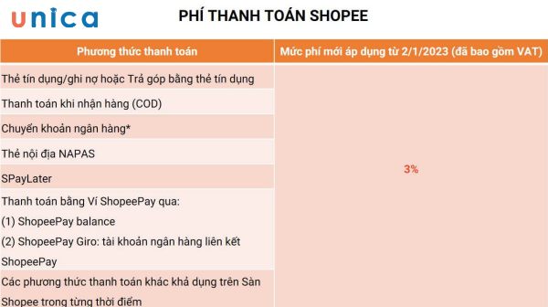 Phí thanh toán Shopee là phí mà Shopee thu từ người bán hàng khi người mua hàng sử dụng các phương thức thanh toán trực tuyến