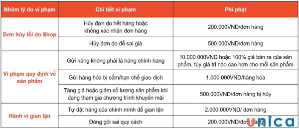 Các chính sách xử phí phạt dành cho Shopee Mall