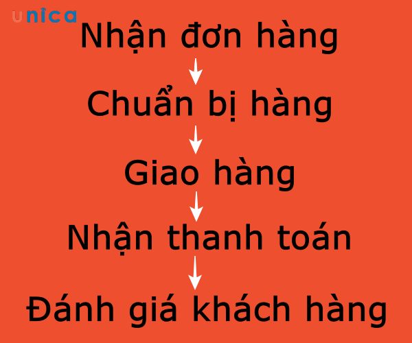 Quy trình bán hàng trên Shopee