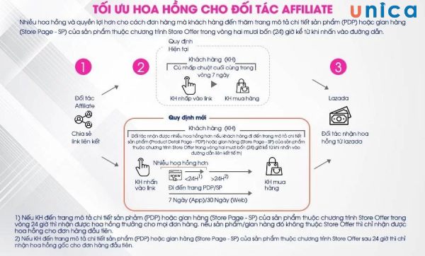 Chính sách hoa hồng khi làm Lazada Affiliate