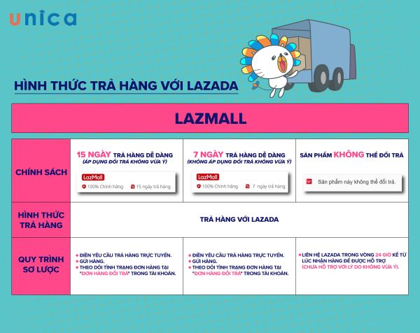 Chính sách đổi trả hàng Lazada