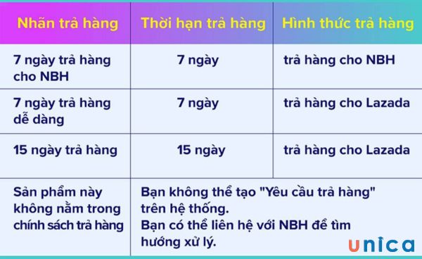 Thời gian quy định đổi trả hàng trên Lazada