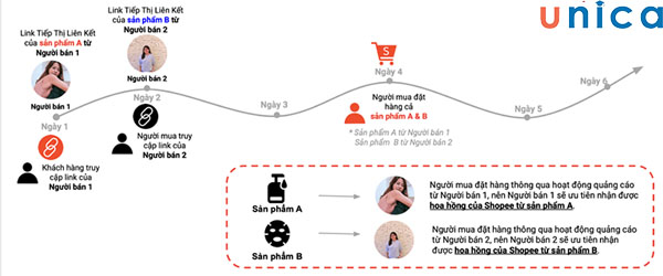Cơ chế hoạt động của Affiliate Shopee