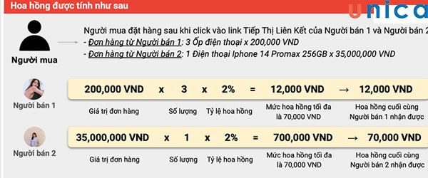 Công thức tính hoa hồng cho người làm Affiliate Shopee