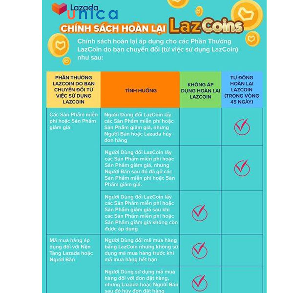 Thời gian hoàn xu trên Lazada