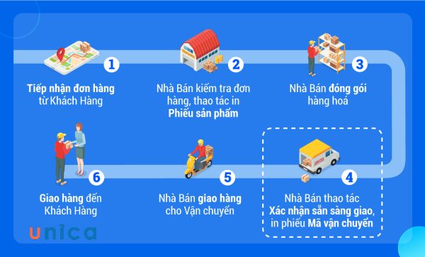Hành trình của 1 đơn hàng trên Tiki