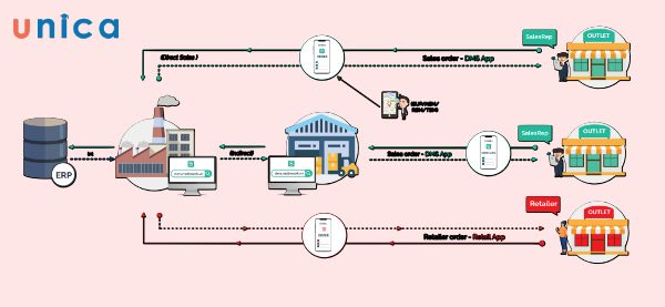 Hệ thống bán hàng sẽ giúp doanh nghiệp nâng cao giá trị thương hiệu của mình