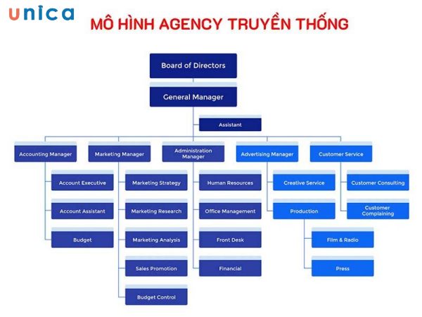 Mô hình Agency
