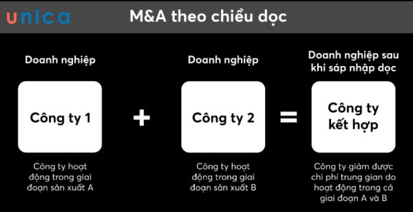 M&A-theo-chieu-doc.jpg