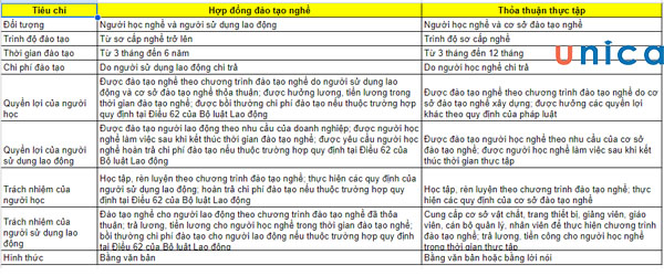 so-sanh-hop-dong-dao-tao-nghe-va-thoa-thuan-thuc-tap.jpg