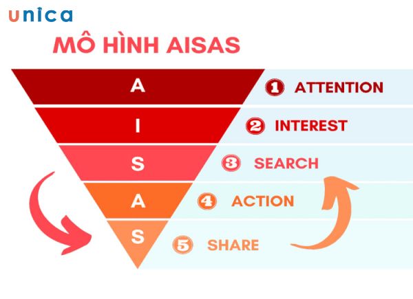 muc-dich-chinh-cua-AISAS.jpg