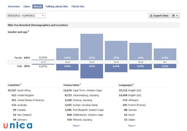 Facebook Insights là một công cụ miễn phí được cung cấp bởi Facebook cho các quản trị viên trang fanpage