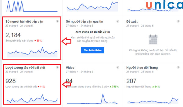 Chỉ số Reach Facebook được tính bằng tổng lượt tiếp cận bài viết