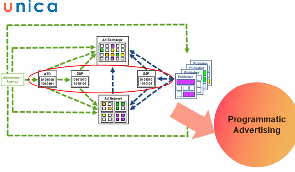 cau-tao-cua-Programmatic-Advertising.jpg