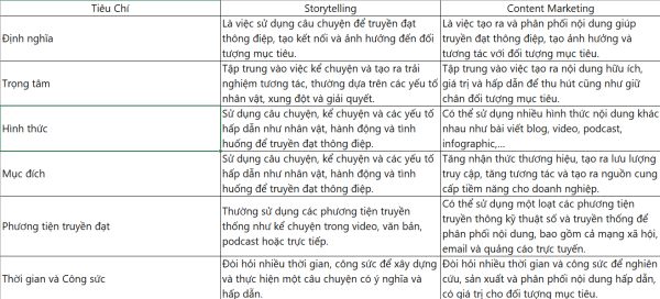 Phân biệt Storytelling và Content Marketing