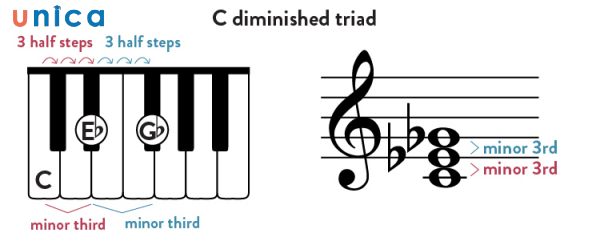 Diminished-triad.jpg