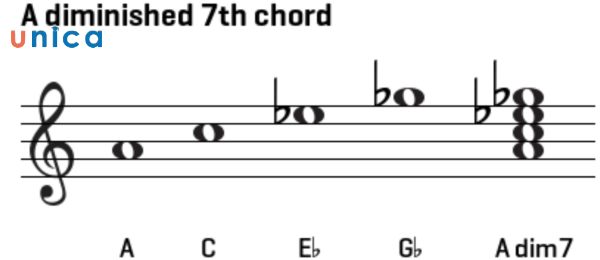 Diminished-seventh.jpg