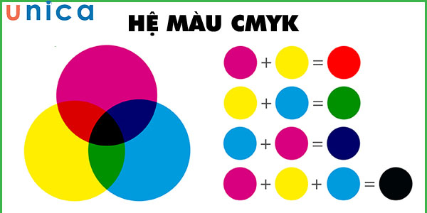 Hệ màu CMYK thường được dùng trong in ấn