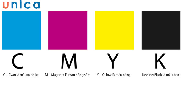 CMYK hoạt động theo cơ chế hấp thụ ánh sáng