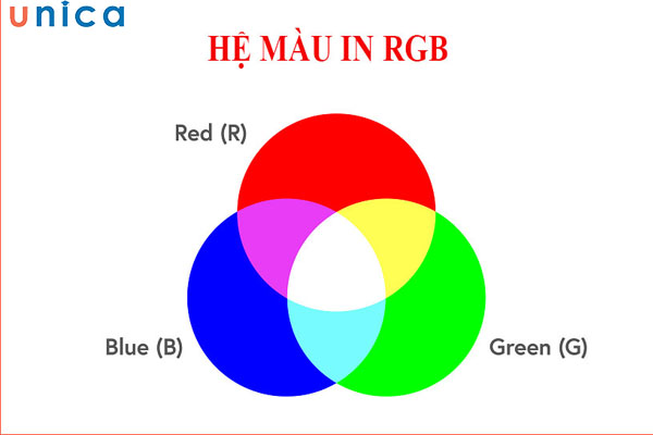 Hệ màu RGB hoạt động theo cơ chế phát xạ ánh sáng