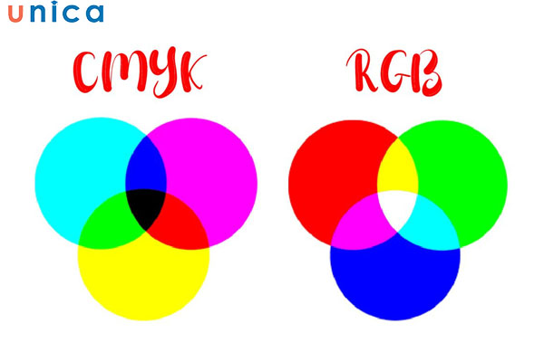 Mỗi một hệ màu sẽ hoạt động theo một cơ chế khác nhau