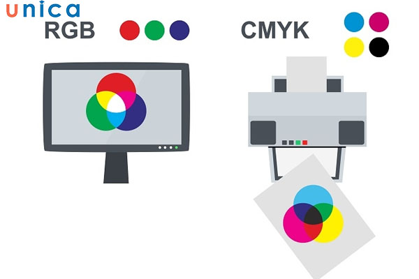 Cả 2 hệ màu CMYK và RGB đều cần cho ảnh số