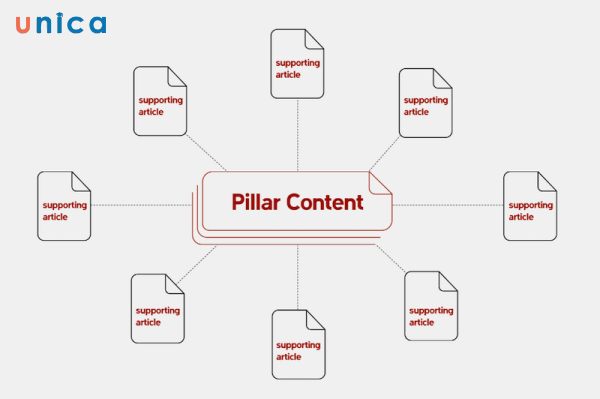 Content Pillar là một khái niệm được sử dụng trong chiến lược nội dung