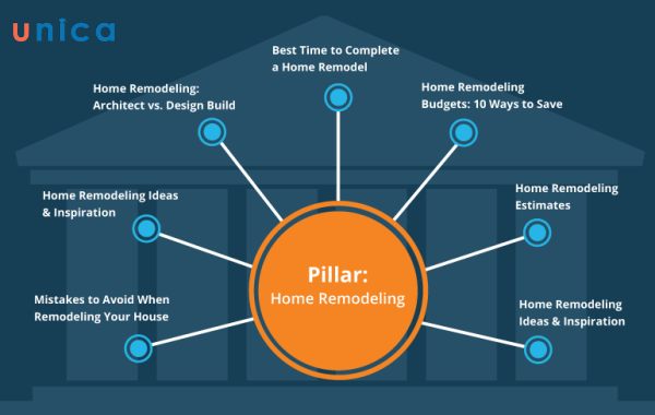 Content Pillar Pages có nội dung X10 là các trang cốt lõi trong chiến lược nội dung của một trang web